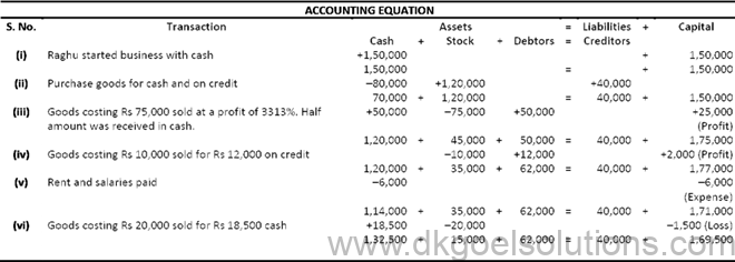 DK Goel Solutions Class 11 Accounts Chapter 6 Accounting Equations