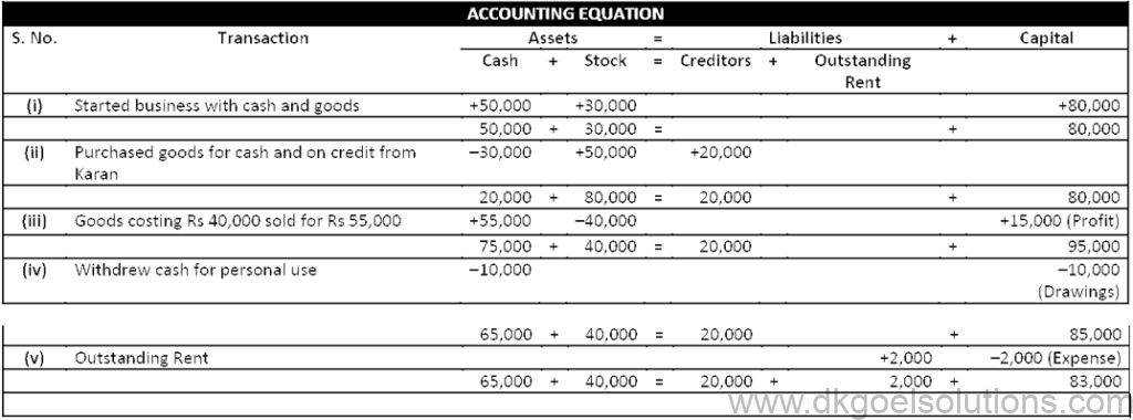 DK Goel Solutions Class 11 Accounts Chapter 6 Accounting Equations