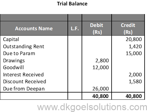 DK Goel Solutions Class 11 Accounts Chapter 14 Trial Balance and Errors