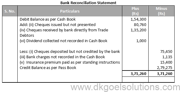 DK Goel Solutions Class 11 Accounts Chapter 15 Bank Reconiliation Statement