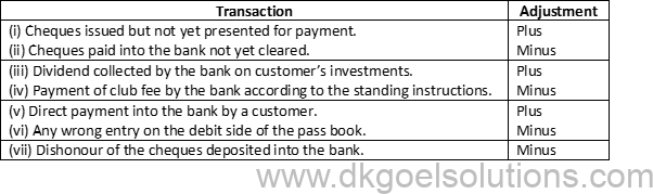 DK Goel Solutions Class 11 Accounts Chapter 15 Bank Reconiliation Statement