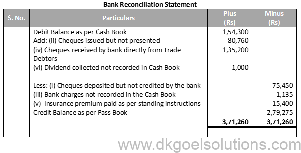 DK Goel Solutions Class 11 Accounts Chapter 15 Bank Reconiliation Statement