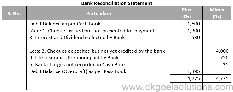 DK Goel Solutions Class 11 Accounts Chapter 15 Bank Reconiliation Statement