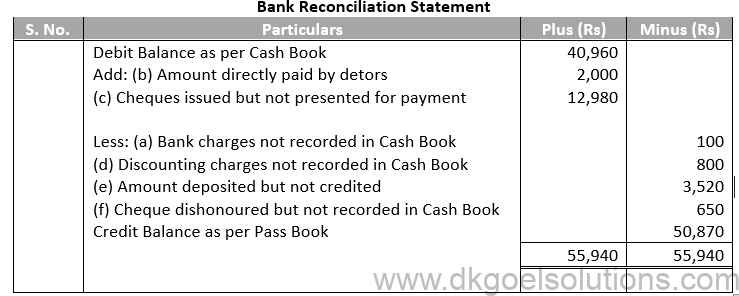 DK Goel Solutions Class 11 Accounts Chapter 15 Bank Reconiliation Statement