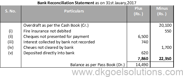 DK Goel Solutions Class 11 Accounts Chapter 15 Bank Reconiliation Statement