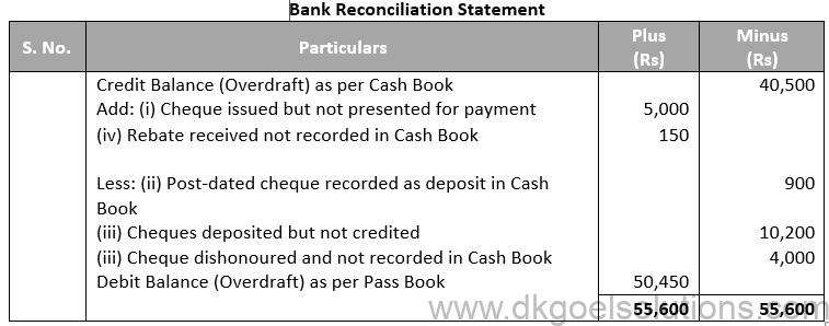 DK Goel Solutions Class 11 Accounts Chapter 15 Bank Reconiliation Statement