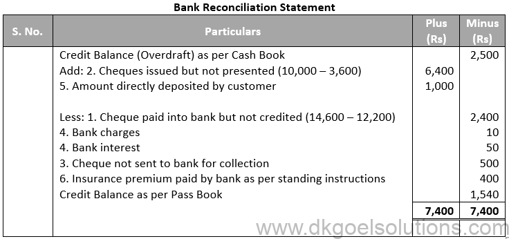 DK Goel Solutions Class 11 Accounts Chapter 15 Bank Reconiliation Statement