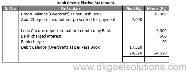 DK Goel Solutions Class 11 Accounts Chapter 15 Bank Reconiliation Statement