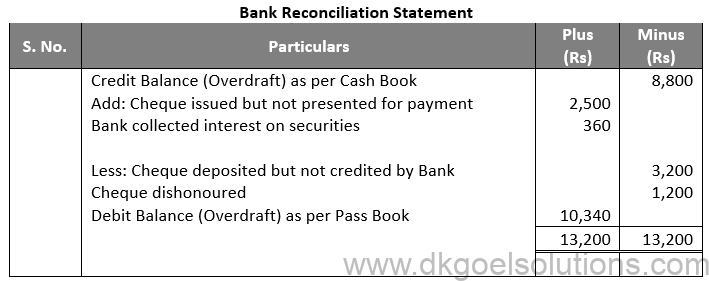 DK Goel Solutions Class 11 Accounts Chapter 15 Bank Reconiliation Statement