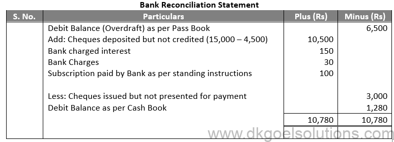 DK Goel Solutions Class 11 Accounts Chapter 15 Bank Reconiliation Statement