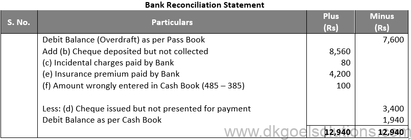 DK Goel Solutions Class 11 Accounts Chapter 15 Bank Reconiliation Statement