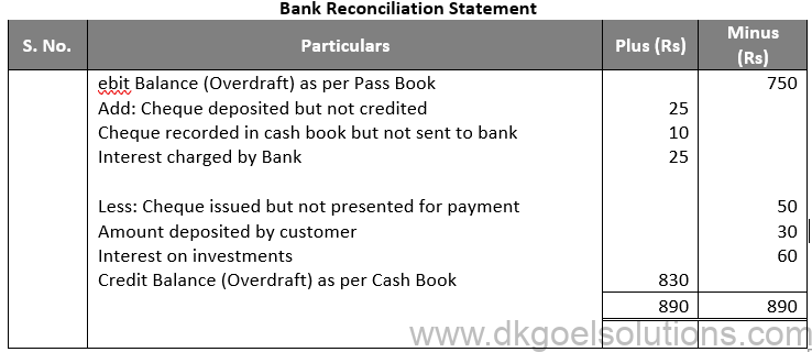 DK Goel Solutions Class 11 Accounts Chapter 15 Bank Reconiliation Statement