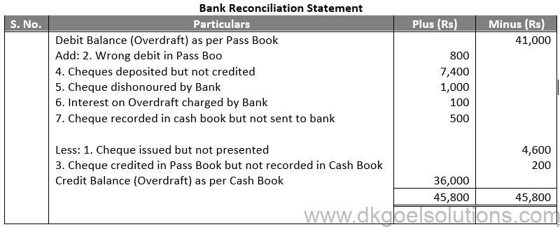 DK Goel Solutions Class 11 Accounts Chapter 15 Bank Reconiliation Statement