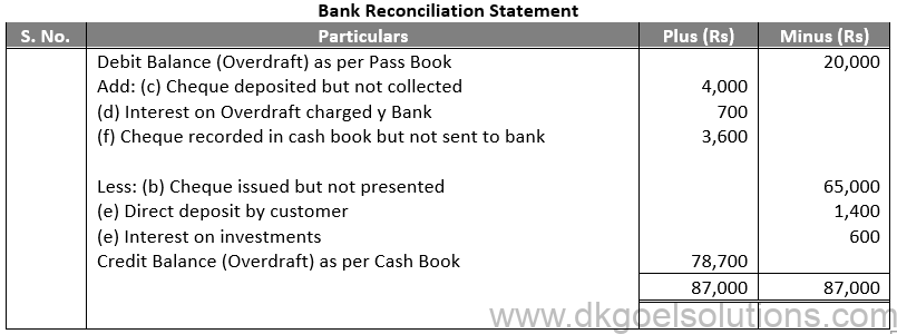 DK Goel Solutions Class 11 Accounts Chapter 15 Bank Reconiliation Statement