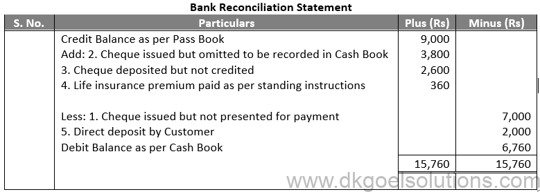 DK Goel Solutions Class 11 Accounts Chapter 15 Bank Reconiliation Statement