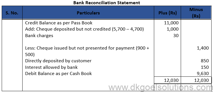 DK Goel Solutions Class 11 Accounts Chapter 15 Bank Reconiliation Statement