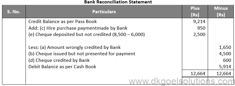 DK Goel Solutions Class 11 Accounts Chapter 15 Bank Reconiliation Statement