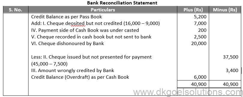 DK Goel Solutions Class 11 Accounts Chapter 15 Bank Reconiliation Statement