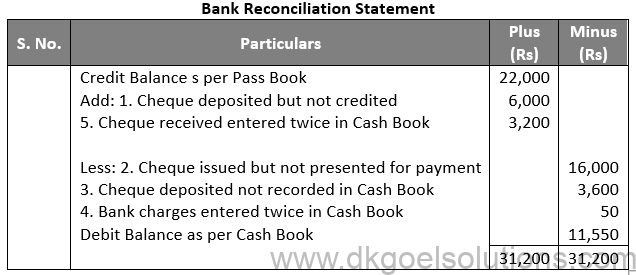 DK Goel Solutions Class 11 Accounts Chapter 15 Bank Reconiliation Statement