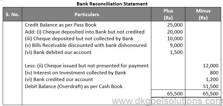 DK Goel Solutions Class 11 Accounts Chapter 15 Bank Reconiliation Statement