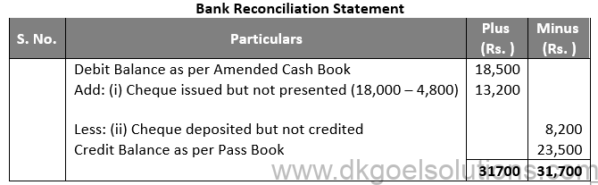 DK Goel Solutions Class 11 Accounts Chapter 15 Bank Reconiliation Statement