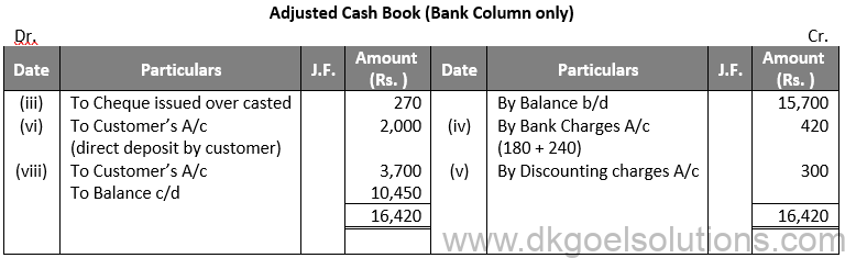 DK Goel Solutions Class 11 Accounts Chapter 15 Bank Reconiliation Statement