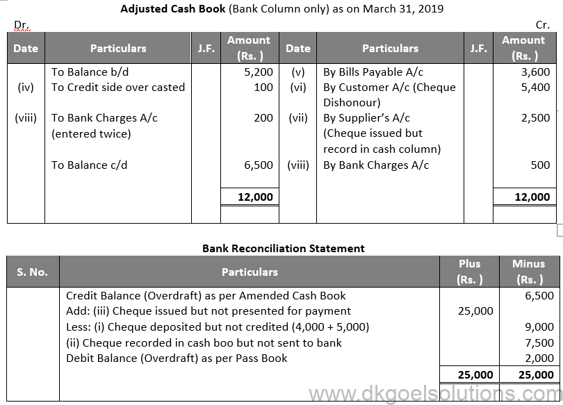 DK Goel Solutions Class 11 Accounts Chapter 15 Bank Reconiliation Statement