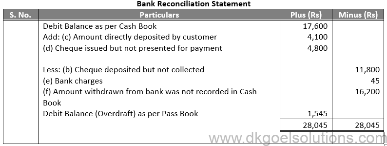 DK Goel Solutions Class 11 Accounts Chapter 15 Bank Reconiliation Statement