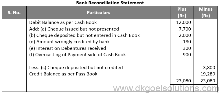 DK Goel Solutions Class 11 Accounts Chapter 15 Bank Reconiliation Statement