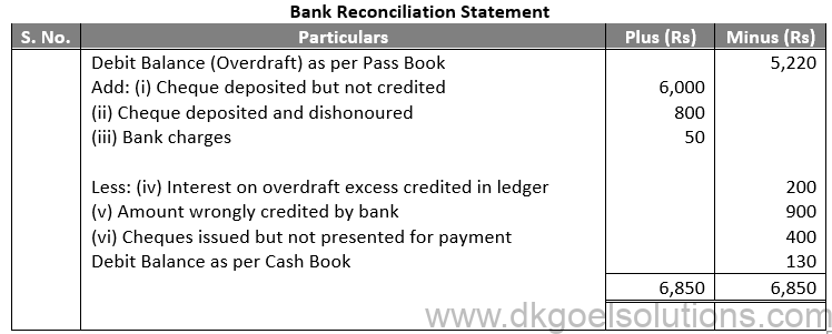 DK Goel Solutions Class 11 Accounts Chapter 15 Bank Reconiliation Statement