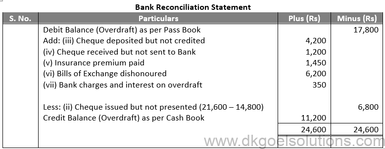 DK Goel Solutions Class 11 Accounts Chapter 15 Bank Reconiliation Statement