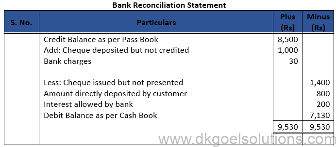 DK Goel Solutions Class 11 Accounts Chapter 15 Bank Reconiliation Statement