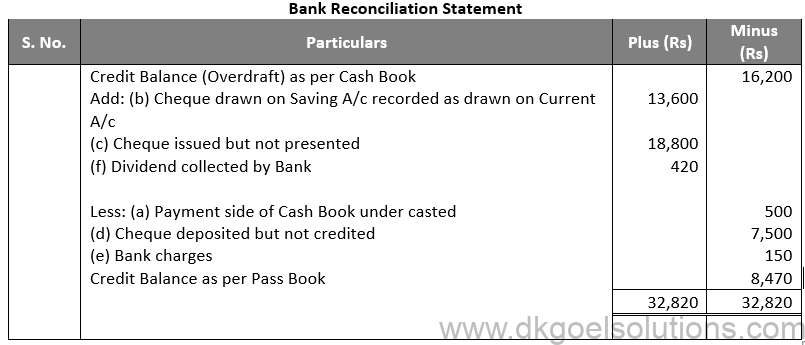 DK Goel Solutions Class 11 Accounts Chapter 15 Bank Reconiliation Statement