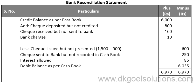 DK Goel Solutions Class 11 Accounts Chapter 15 Bank Reconiliation Statement