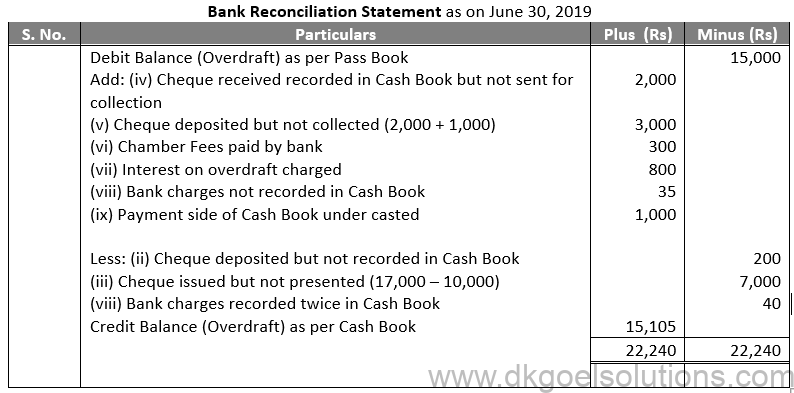 DK Goel Solutions Class 11 Accounts Chapter 15 Bank Reconiliation Statement