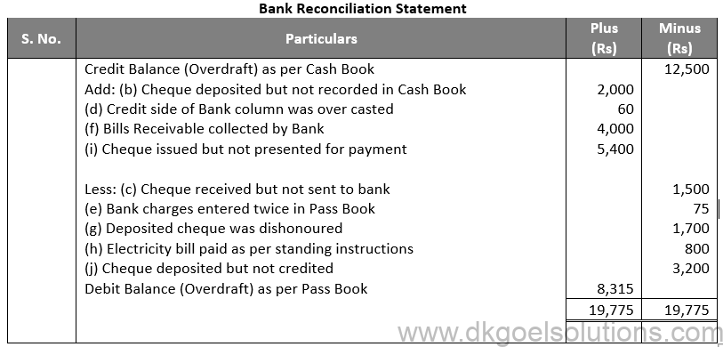 DK Goel Solutions Class 11 Accounts Chapter 15 Bank Reconiliation Statement