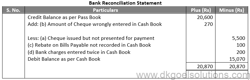 DK Goel Solutions Class 11 Accounts Chapter 15 Bank Reconiliation Statement