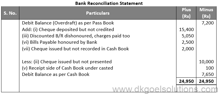 DK Goel Solutions Class 11 Accounts Chapter 15 Bank Reconiliation Statement