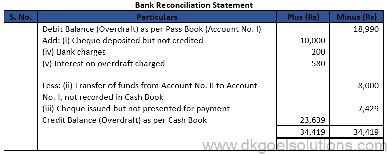 DK Goel Solutions Class 11 Accounts Chapter 15 Bank Reconiliation Statement