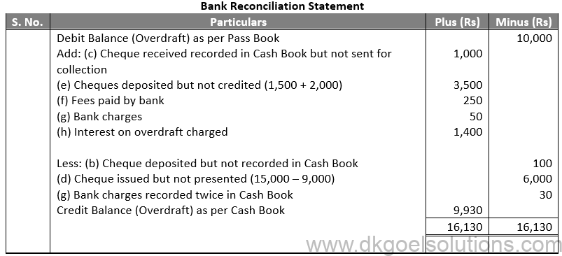 DK Goel Solutions Class 11 Accounts Chapter 15 Bank Reconiliation Statement