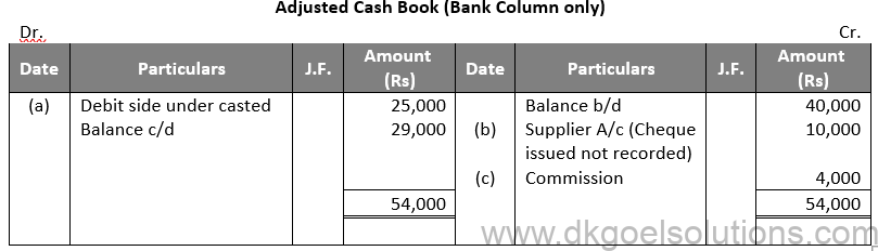 DK Goel Solutions Class 11 Accounts Chapter 15 Bank Reconiliation Statement