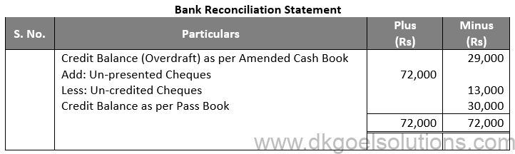 DK Goel Solutions Class 11 Accounts Chapter 15 Bank Reconiliation Statement