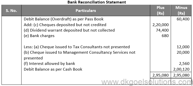 DK Goel Solutions Class 11 Accounts Chapter 15 Bank Reconiliation Statement