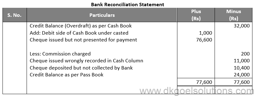 DK Goel Solutions Class 11 Accounts Chapter 15 Bank Reconiliation Statement