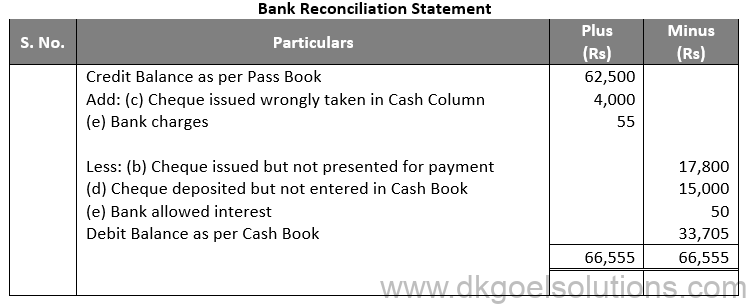 DK Goel Solutions Class 11 Accounts Chapter 15 Bank Reconiliation Statement