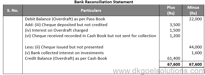 DK Goel Solutions Class 11 Accounts Chapter 15 Bank Reconiliation Statement