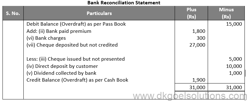 DK Goel Solutions Class 11 Accounts Chapter 15 Bank Reconiliation Statement