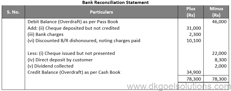 DK Goel Solutions Class 11 Accounts Chapter 15 Bank Reconiliation Statement