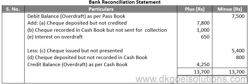 DK Goel Solutions Class 11 Accounts Chapter 15 Bank Reconiliation Statement