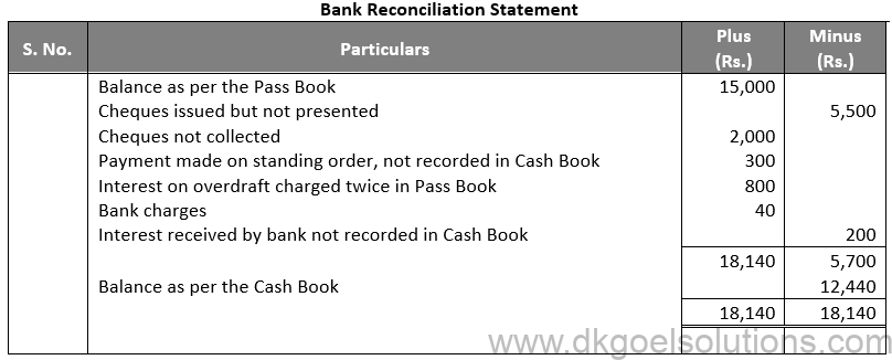 DK Goel Solutions Class 11 Accounts Chapter 15 Bank Reconiliation Statement